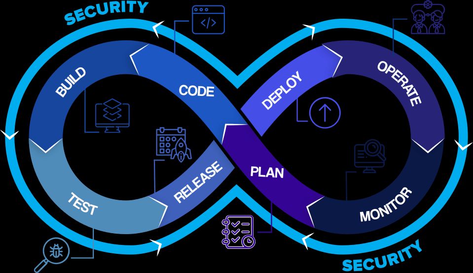 DevOps Process