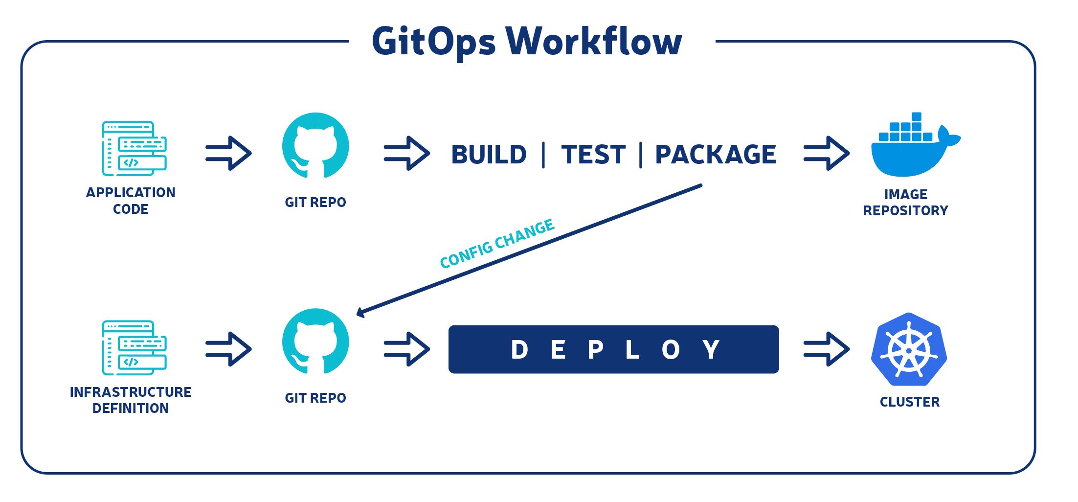 GitOps workflow