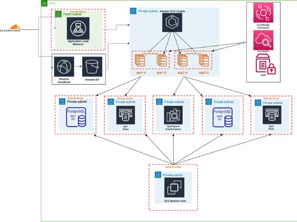 Migration from Heroku to AWS graph