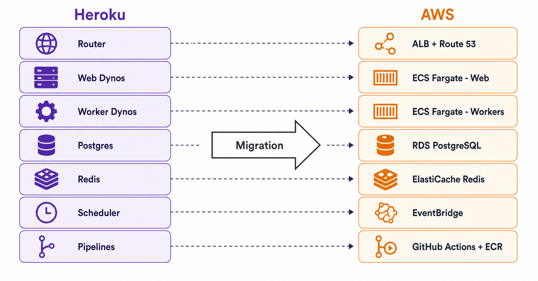 Diagram architektury migracji z Heroku do AWS pokazujący mapowanie usług