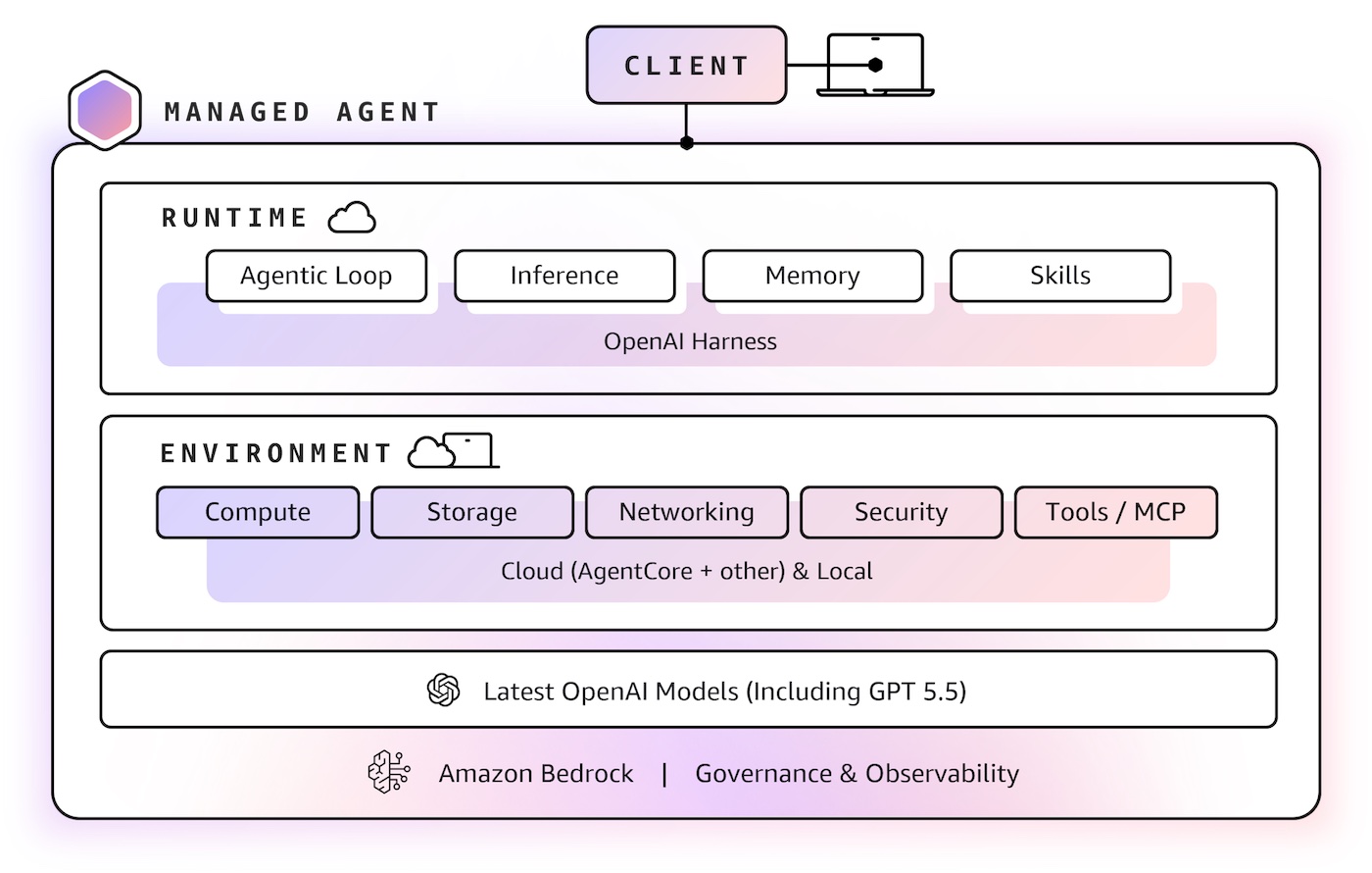 Architektura Amazon Bedrock Managed Agents powered by OpenAI: OpenAI Agents API działające wewnątrz konta AWS, z wyborem własnej infrastruktury lub Bedrock AgentCore Runtime, pod istniejącym IAM i governance.